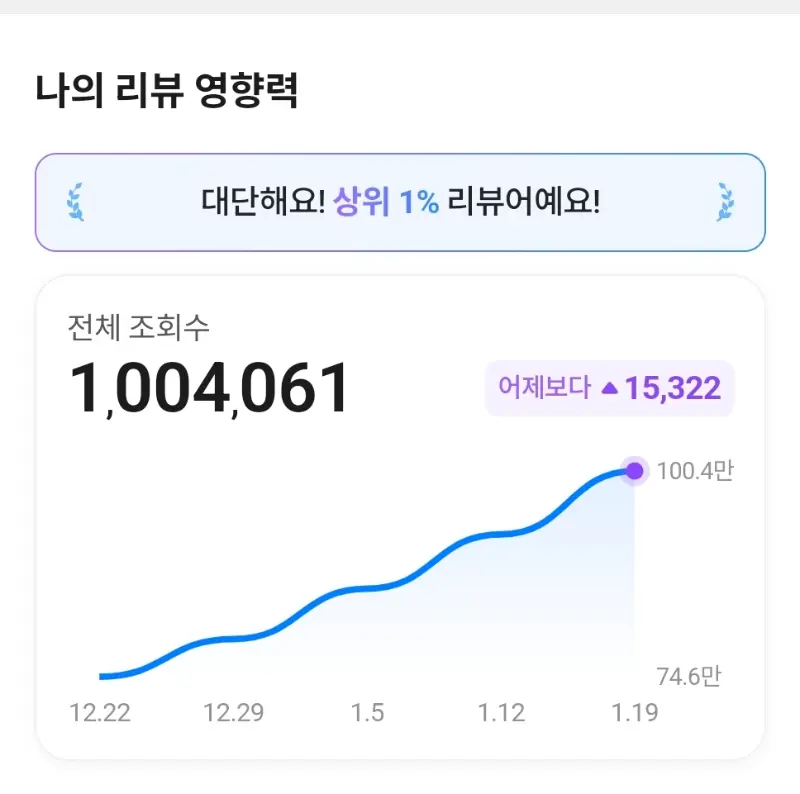 셀리에 리뷰 영향력